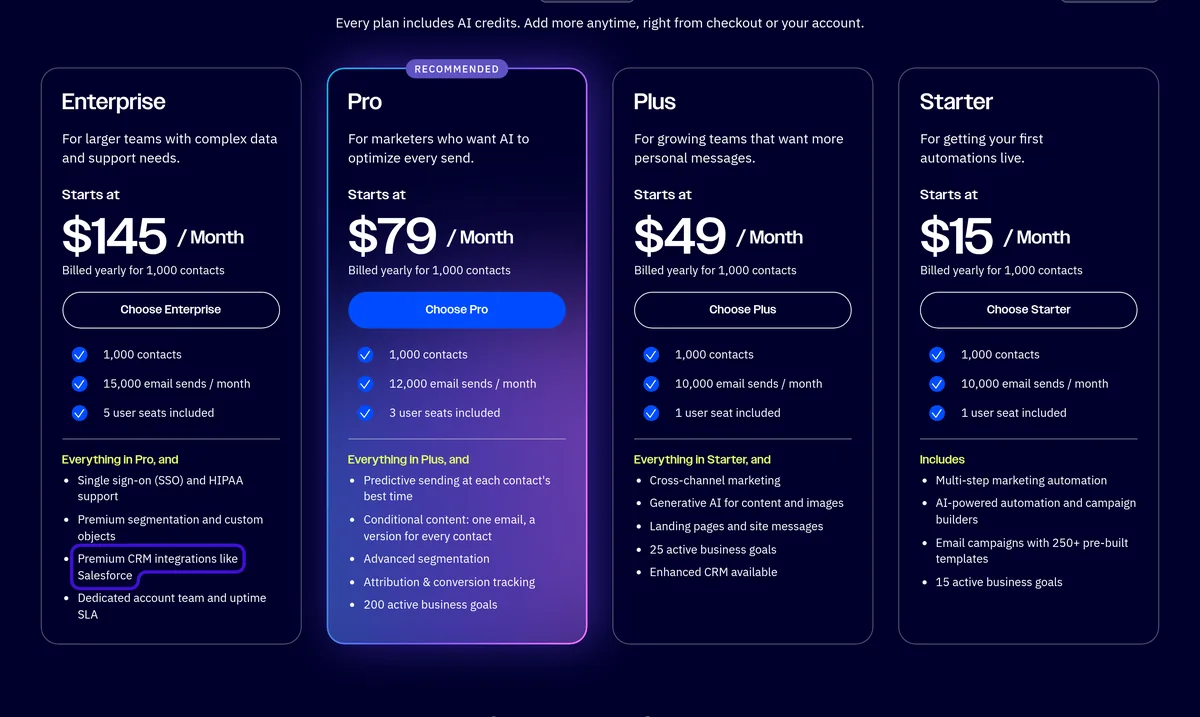 ActiveCampaign pricing page showing Starter, Plus, Pro and Enterprise prices with the Premium CRM integrations like Salesforce line outlined