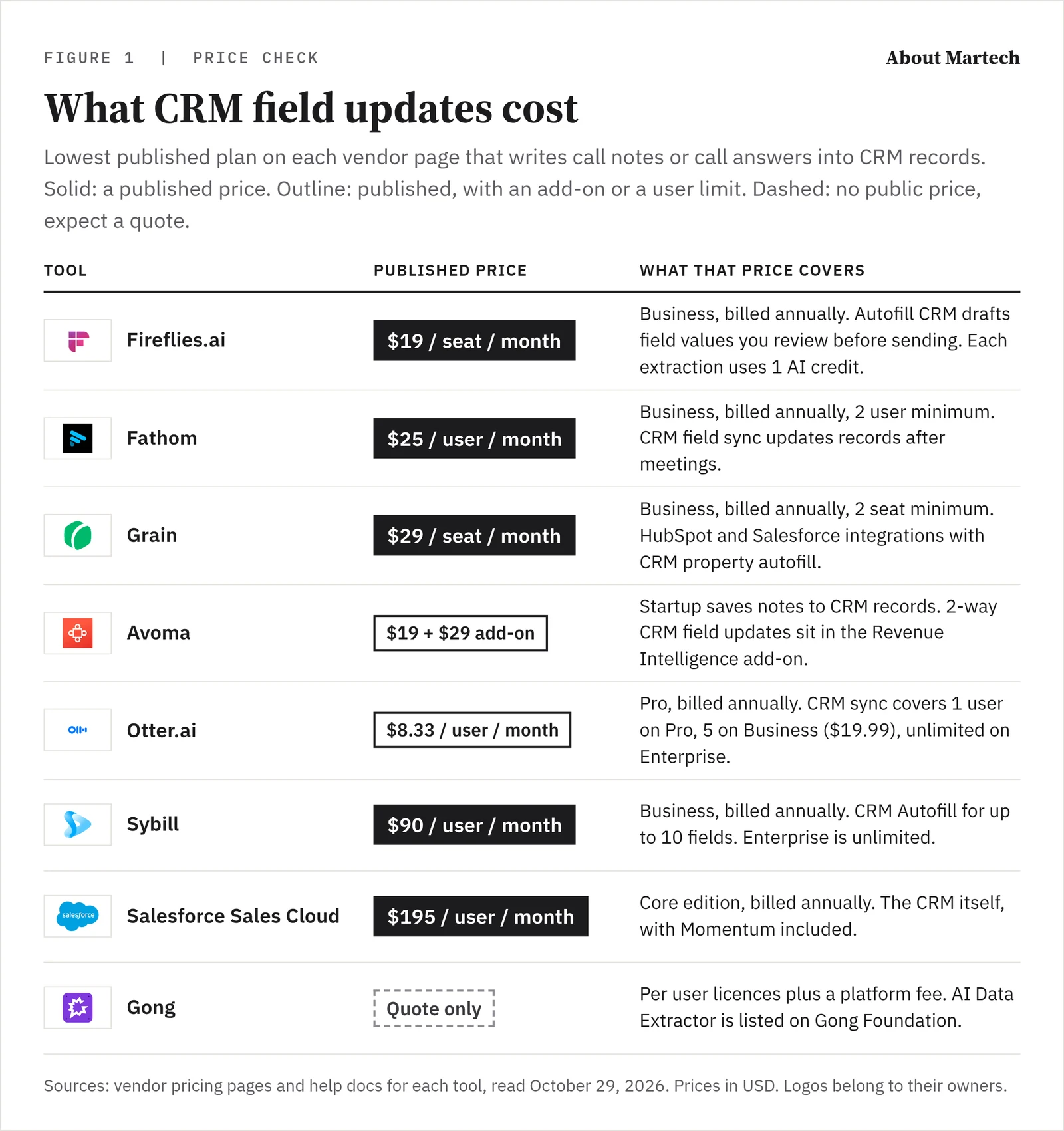 Chart comparing the lowest published plan that writes call notes into CRM records for Fireflies.ai, Fathom, Grain, Avoma, Otter.ai, Sybill, Salesforce Sales Cloud and Gong