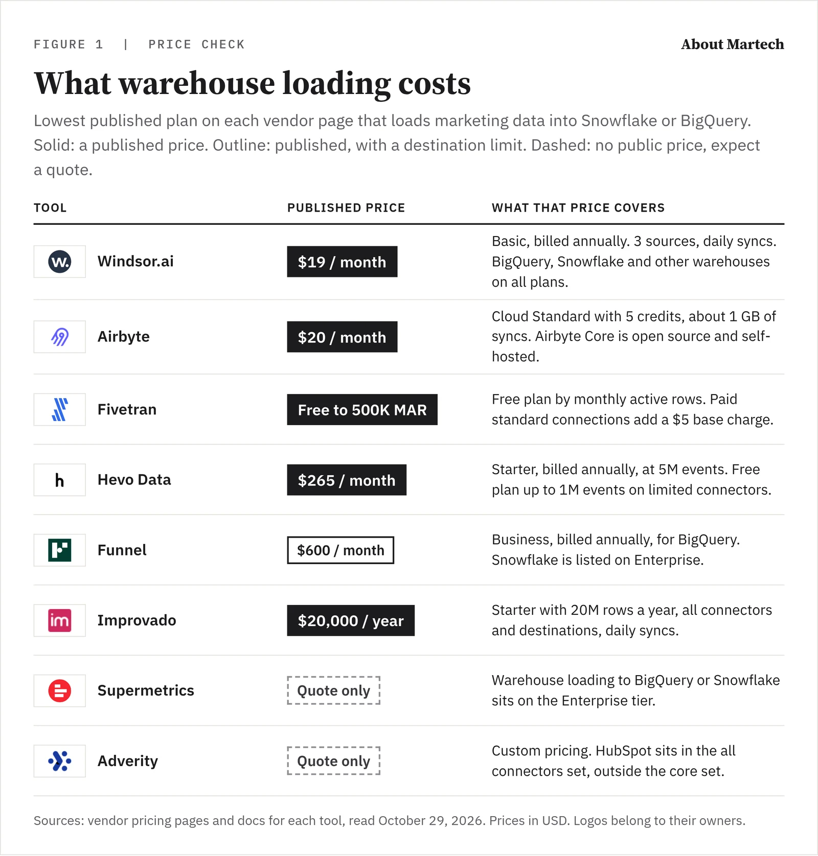 Chart comparing the lowest published plan that loads marketing data into Snowflake or BigQuery for Windsor.ai, Airbyte, Fivetran, Hevo Data, Funnel, Improvado, Supermetrics and Adverity