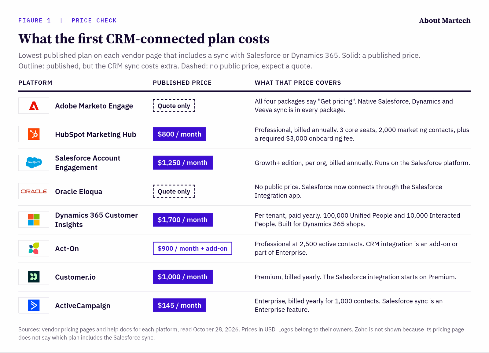 Figure 1 chart comparing the first published plan with a Salesforce or Dynamics 365 sync for Marketo Engage, HubSpot, Salesforce Account Engagement, Oracle Eloqua, Dynamics 365 Customer Insights, Act-On, Customer.io and ActiveCampaign